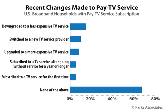 pay tv trends