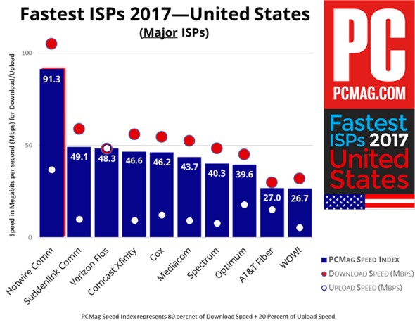isp rankings