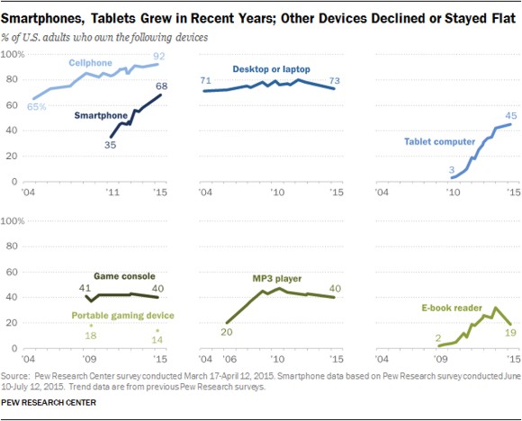 pew device ownership