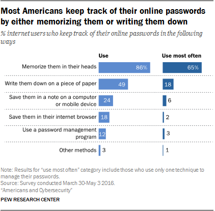 pew passwords