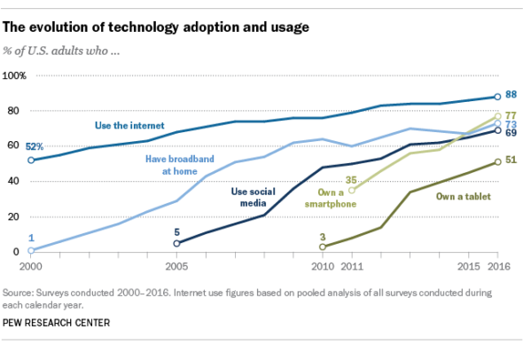 U.S. Smartphone Ownership