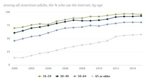 internet pernetration by age