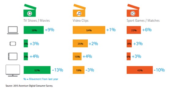 preferred device for digital content