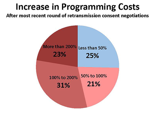 Source: FCC Docket/ Vantage Point Solutions