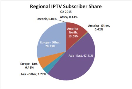 worldwide iptv subscriptions