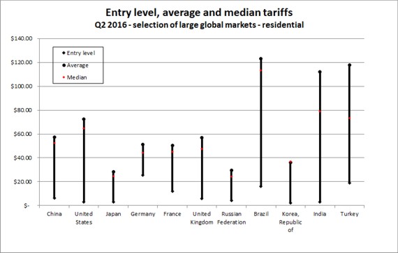 residential broadband costs
