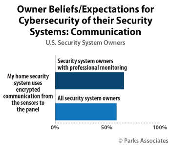security of home security