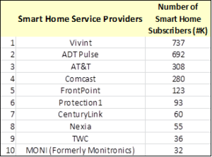 smart home market share
