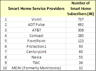 smart home market share