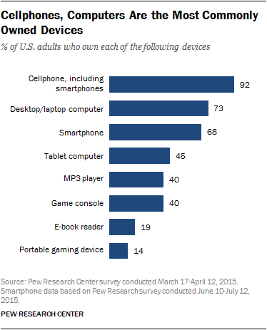 smartphone ownership