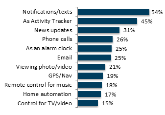 smartwatch penetration