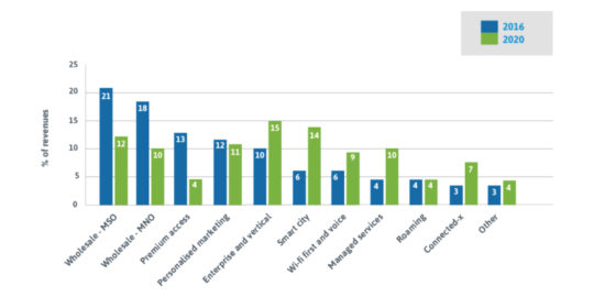 WBA Industry Report 2016