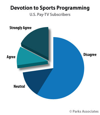 pay-TV households subscribe for sports