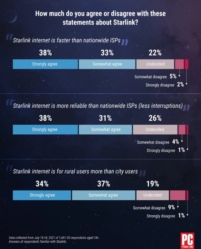 PCMag starlink survey responses