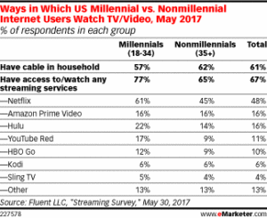 streaming video subscribers