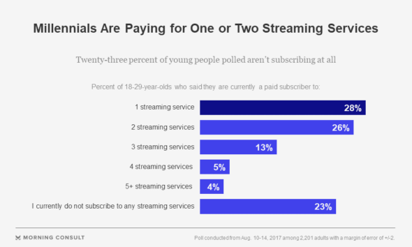 millennial streaming video survey