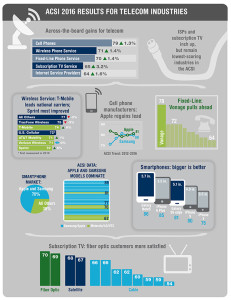 telecom industry customer satisfaction