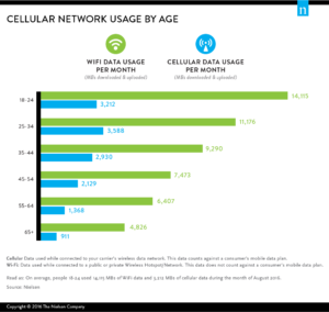 WiFi Vs. Cellular Usage
