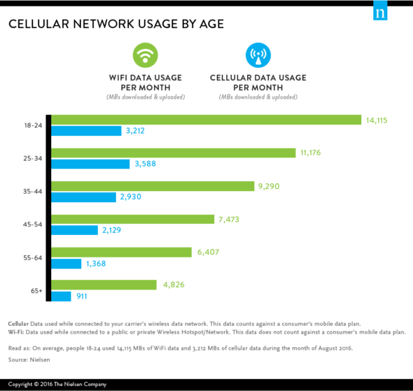 WiFi Vs. Cellular Usage