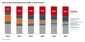 total netflix download traffic