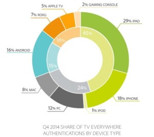 tv everywhere authentication