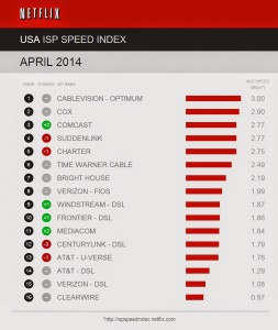 Netflix Ratings