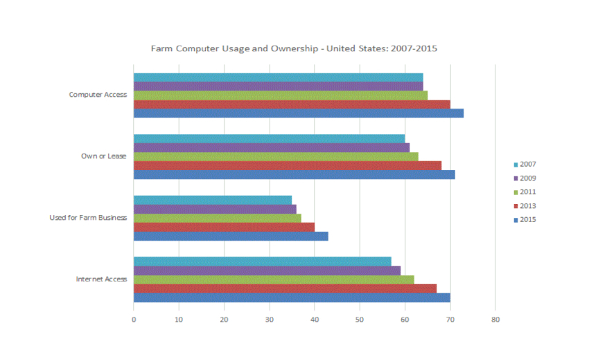 Source: USDAs Farm Computer Usage and Ownership Report