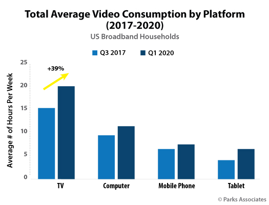 total average video consumption