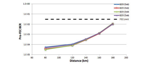Voyager performance on a point-to-point link (Source: Telecom Infra Project)