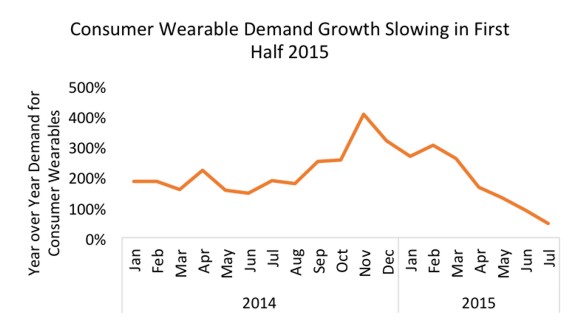 wearable demand