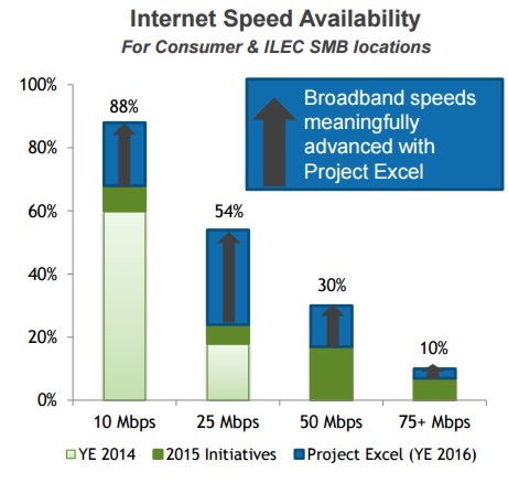 (Source: Windstream 3Q15 Earnings Presentation)