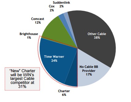 Windstream Cable Broadband Competition (Source: Windstream 3Q15 Earnings Presentation))
