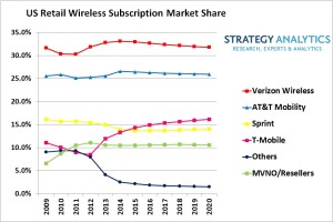 Mobile Subscriber Forecast