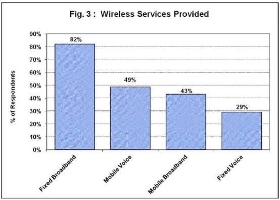 Source: NTCA Rural Wireless Survey Report