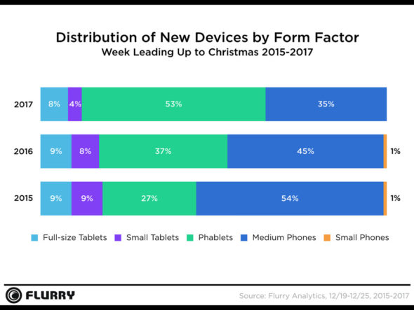 christmas device activations