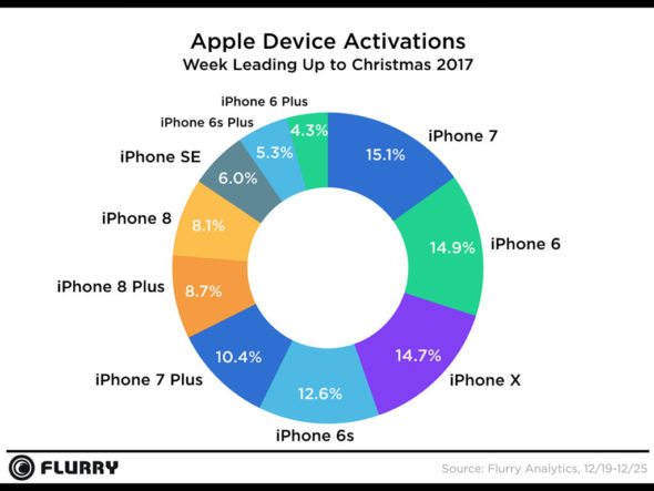 iphone market share by version