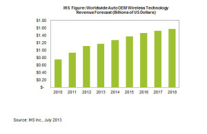 Source: IHS Wireless Forecast