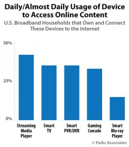 streaming media usage