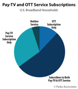 number of ott video services