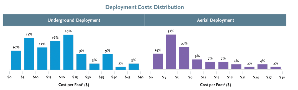 FBA Deployment Cost Distribution Chart