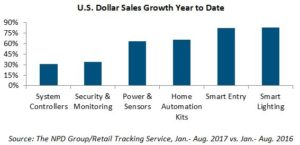 home automation adoption