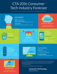Consumer Tech Forecast