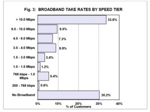 rural broadband take rates