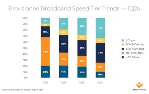 OVBI 1Q24 Provisioned Broadband Speed Tier Trends