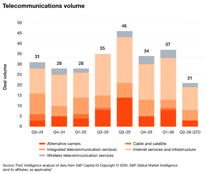 PwC: Fiber M&A guidance prioritizes rural operators with built infrastructure, contiguous footprints, compliance, and scale path