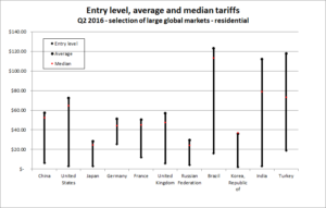 residential broadband costs
