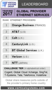 global ethernet leaderboard
