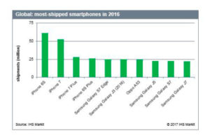 best selling smartphones