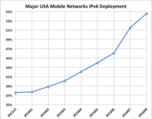mobile ipv6