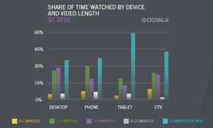 mobile video viewing by time